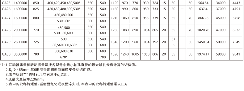 GA   型鼓形齿式联轴器