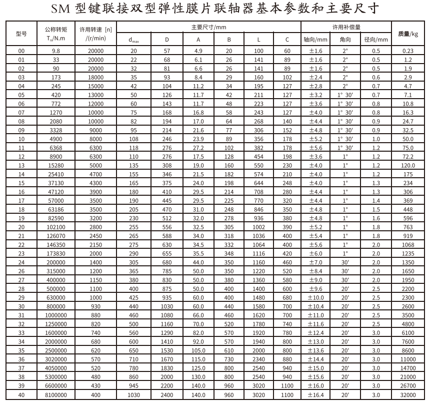SM型键衔接双型弹性膜片联轴器
